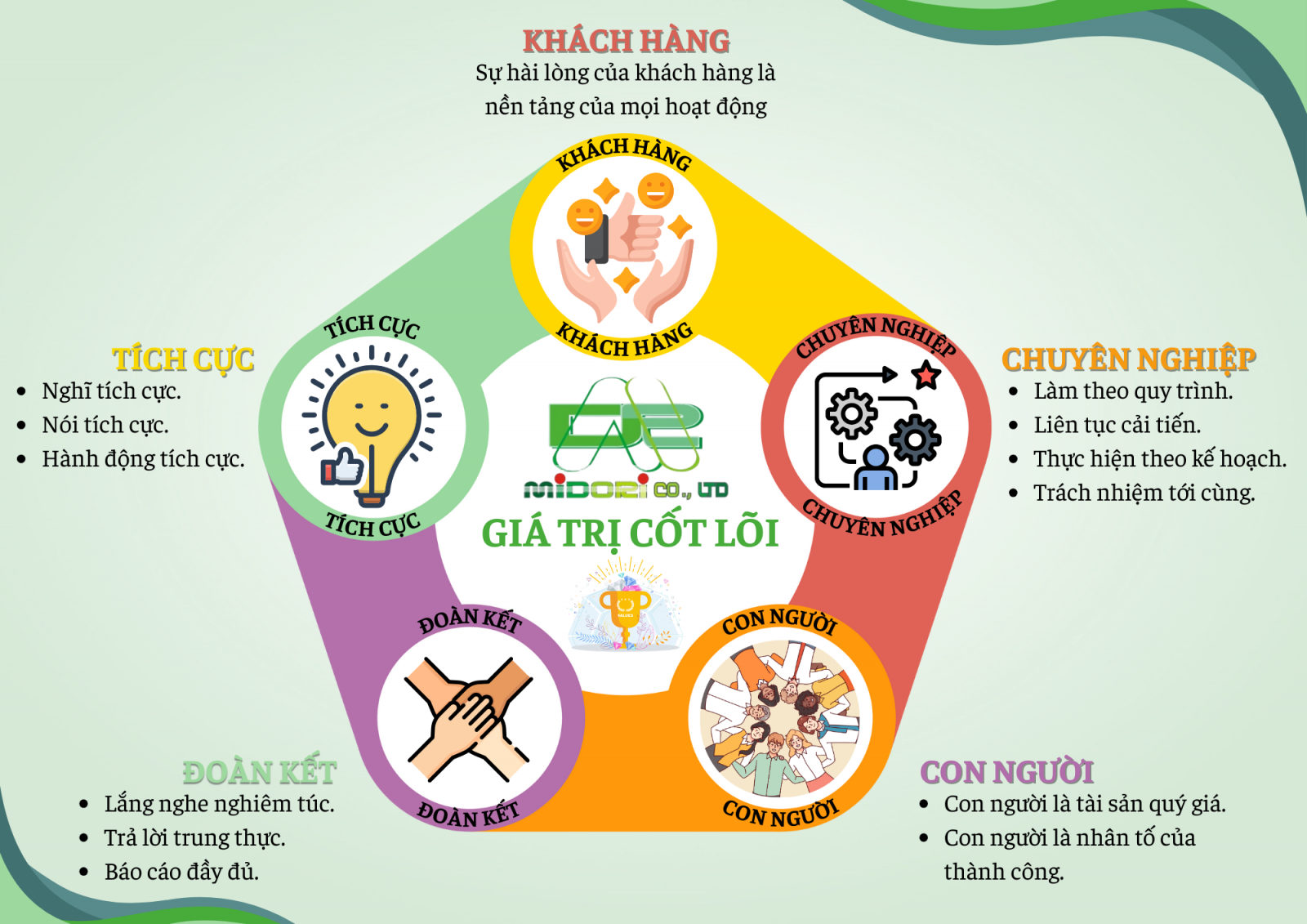 Giá trị cốt lõi